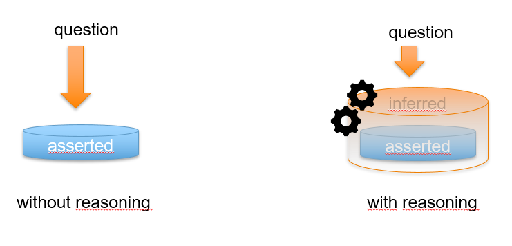 The difference between asserted and inferred facts illustrated by showing how reasoning enhances the amount of available facts