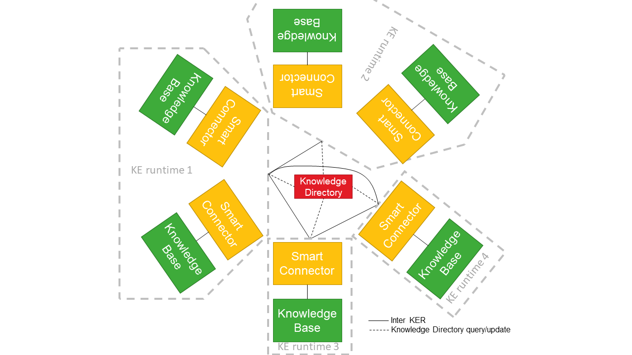 Different KE runtimes with one or more smart connectors which are connected to a centralised Knowledge Directory