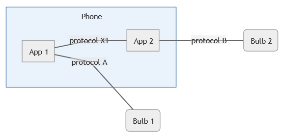 one app that can talk to both light bulbs, using the other app as an intermediary