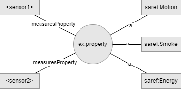 Illustration of aforementioned RDF triples. It contains 2 nodes on the left, both connected to a central node, which is then connected to three nodes on the right.